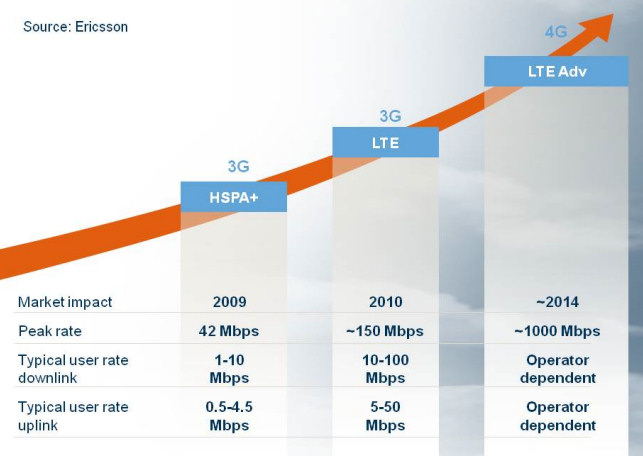 ericsson_hspa_to_lte_speed_chart